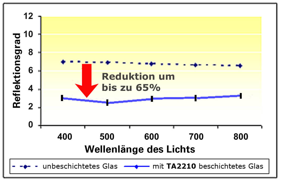 Senkung der Reflektion von Solarglas um 65% und Steigerung der Leistung mit NADISOLAR